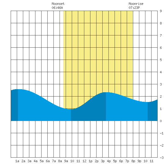 Finch Cove tide chart for Sunday, October 5, 2025