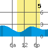 Finch Cove tide chart for Sunday, October 5, 2025