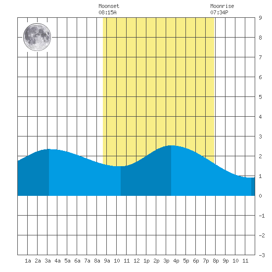 Finch Cove tide chart for Monday, October 6, 2025