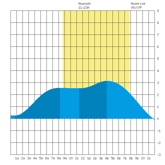 Finch Cove tide chart for Wednesday, October 8, 2025
