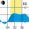 Finch Cove tide chart for Tuesday, November 11, 2025