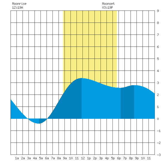Finch Cove tide chart for Wednesday, November 12, 2025