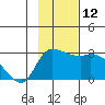 Finch Cove tide chart for Wednesday, November 12, 2025