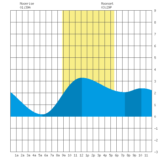 Finch Cove tide chart for Thursday, November 13, 2025