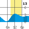 Finch Cove tide chart for Thursday, November 13, 2025