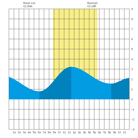 Finch Cove tide chart for Friday, November 14, 2025