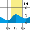 Finch Cove tide chart for Friday, November 14, 2025