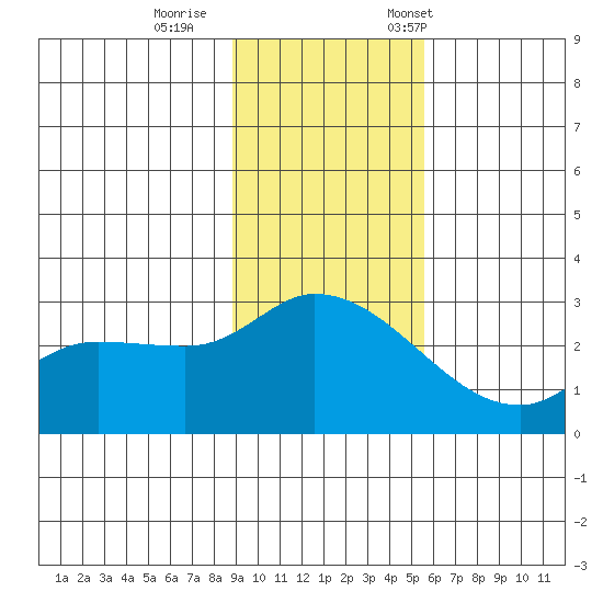 Finch Cove tide chart for Sunday, November 16, 2025