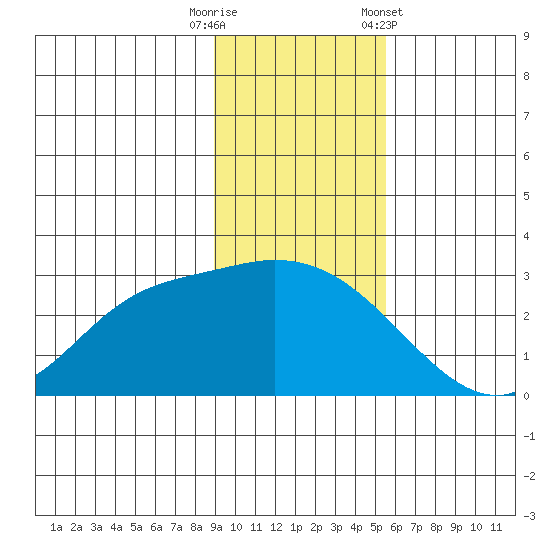 Finch Cove tide chart for Tuesday, November 18, 2025