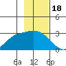 Finch Cove tide chart for Tuesday, November 18, 2025