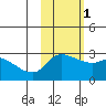 Finch Cove tide chart for Saturday, November 1, 2025
