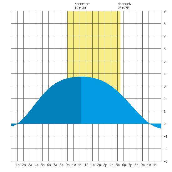 Finch Cove tide chart for Thursday, November 20, 2025