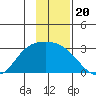 Finch Cove tide chart for Thursday, November 20, 2025