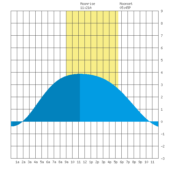 Finch Cove tide chart for Friday, November 21, 2025