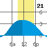 Finch Cove tide chart for Friday, November 21, 2025