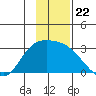 Finch Cove tide chart for Saturday, November 22, 2025