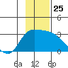 Finch Cove tide chart for Tuesday, November 25, 2025