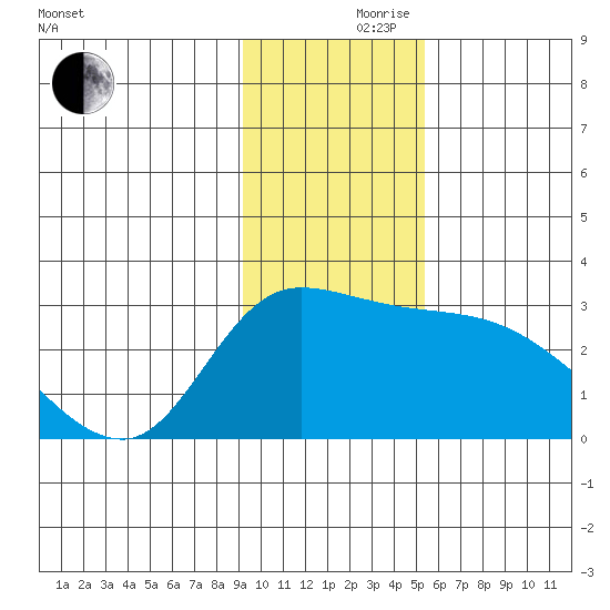 Finch Cove tide chart for Thursday, November 27, 2025
