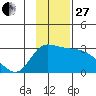 Finch Cove tide chart for Thursday, November 27, 2025