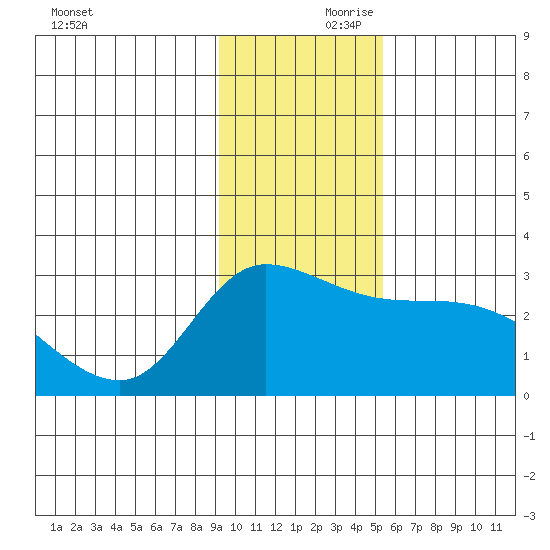 Finch Cove tide chart for Friday, November 28, 2025