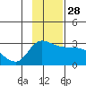 Finch Cove tide chart for Friday, November 28, 2025