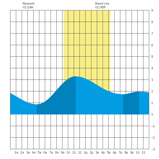 Finch Cove tide chart for Saturday, November 29, 2025