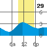Finch Cove tide chart for Saturday, November 29, 2025