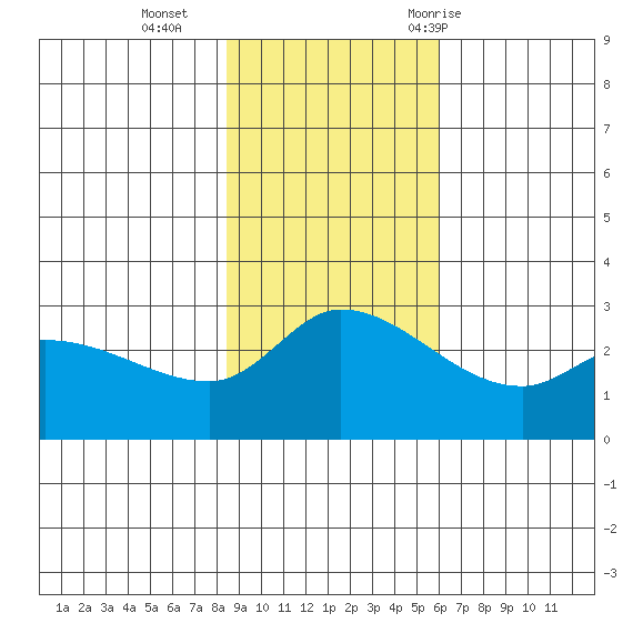 Finch Cove tide chart for Sunday, November 2, 2025