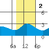 Finch Cove tide chart for Sunday, November 2, 2025