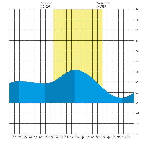 Finch Cove tide chart for Monday, November 3, 2025