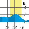 Finch Cove tide chart for Monday, November 3, 2025