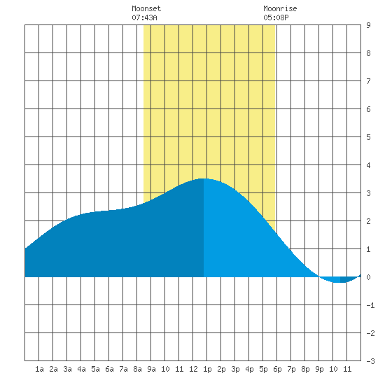 Finch Cove tide chart for Tuesday, November 4, 2025