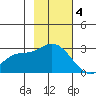 Finch Cove tide chart for Tuesday, November 4, 2025