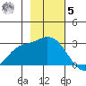 Finch Cove tide chart for Wednesday, November 5, 2025