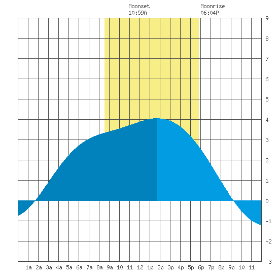 Finch Cove tide chart for Thursday, November 6, 2025