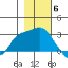 Finch Cove tide chart for Thursday, November 6, 2025