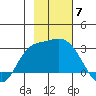 Finch Cove tide chart for Friday, November 7, 2025