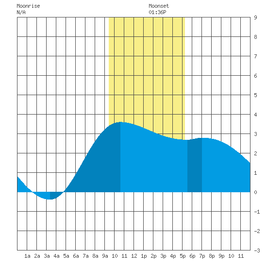 Finch Cove tide chart for Wednesday, December 10, 2025