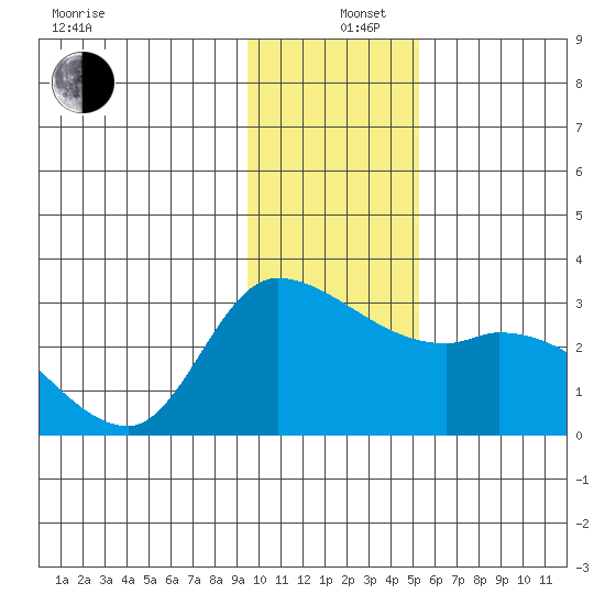 Finch Cove tide chart for Thursday, December 11, 2025