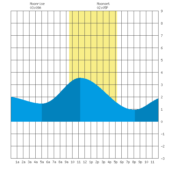Finch Cove tide chart for Saturday, December 13, 2025