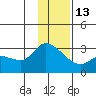 Finch Cove tide chart for Saturday, December 13, 2025