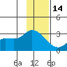 Finch Cove tide chart for Sunday, December 14, 2025