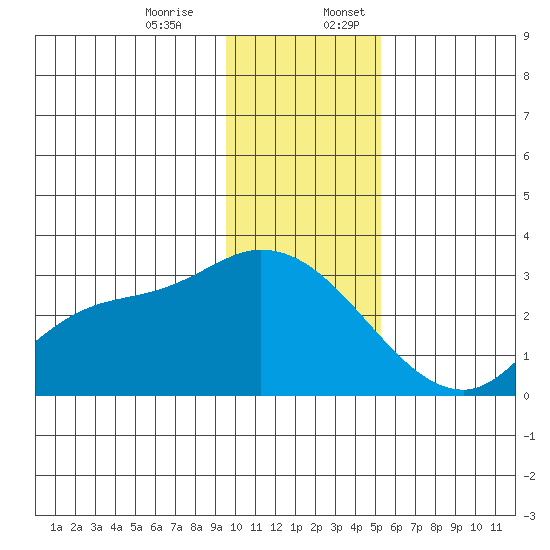 Finch Cove tide chart for Monday, December 15, 2025