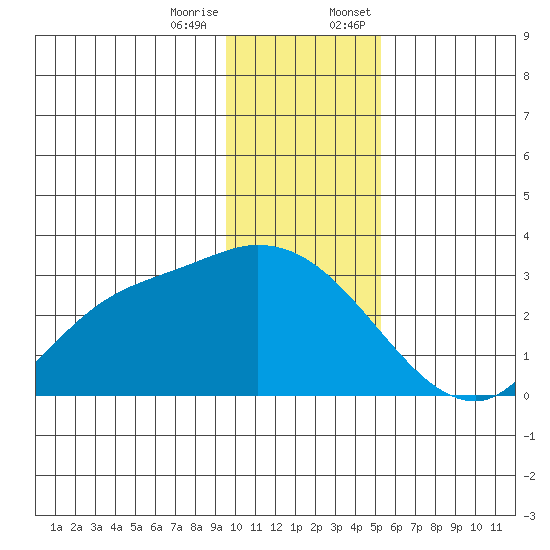 Finch Cove tide chart for Tuesday, December 16, 2025