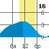 Finch Cove tide chart for Tuesday, December 16, 2025