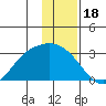 Finch Cove tide chart for Thursday, December 18, 2025