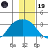 Finch Cove tide chart for Friday, December 19, 2025