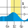 Finch Cove tide chart for Monday, December 1, 2025