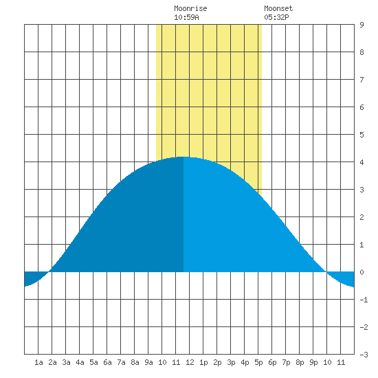 Finch Cove tide chart for Saturday, December 20, 2025