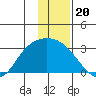 Finch Cove tide chart for Saturday, December 20, 2025